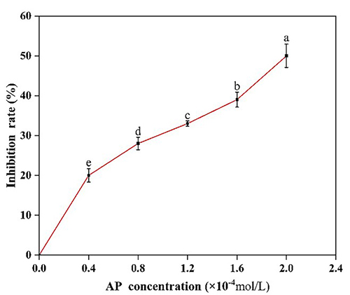 Effects of AP on the inhibition rate of pepsin.