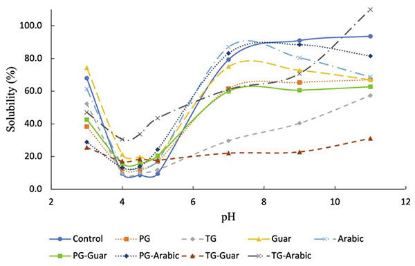 Solubility comparison curve of native, modified pea proteins