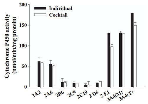 CYP isoform activity comparison for drug–drug interaction studies