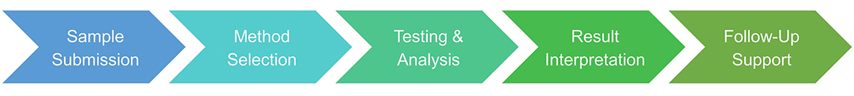 Food additives test service procedure.