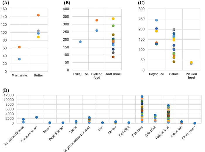 Distribution of detection of preservatives: dehydroacetic acid, benzoic acid, ethylparaben, and sorbic acid.