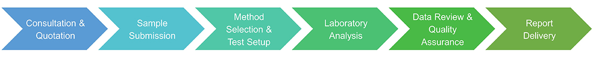 Fungal toxin test service procedure.