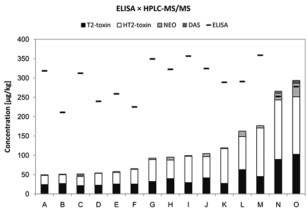 Levels of T-2 toxin and its metabolites, and the occurrence of Fusarium fungi in spring barley in the Czech Republic.