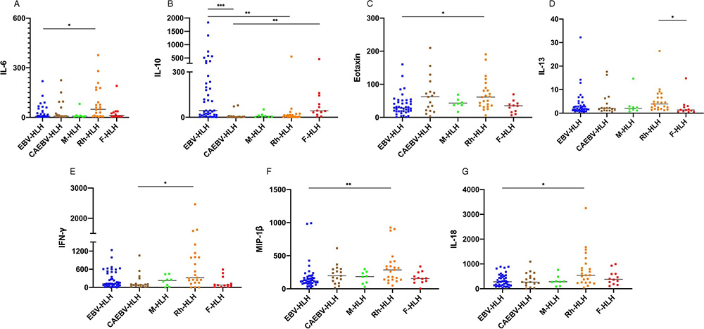 Figure 1. Different levels of IL-6, IL-10, Eotaxin, IL-13, IFN-γ, MIP-1β, and IL-18 in HLH subtypes.