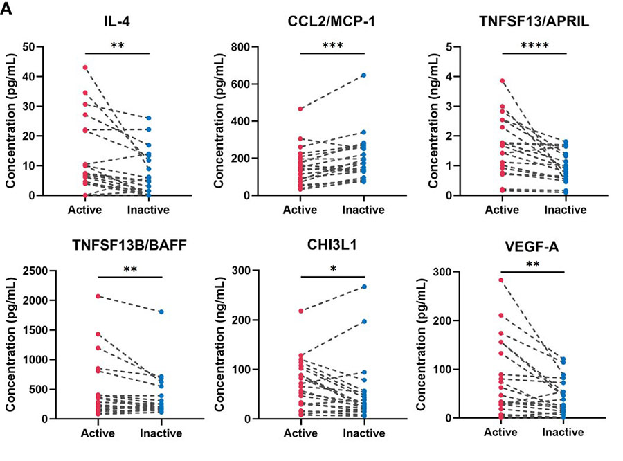 Figure 3. Multiplex blood cytokine/chemokine analysis results in the untreated and treated patients with large-vessel vasculitis (LVV). Twenty-one blood samples from 21 patients with LVV in active or inactive state were examined using multiplex cytokines/chemokines analysis. A dot plot with a line shows individual cases.