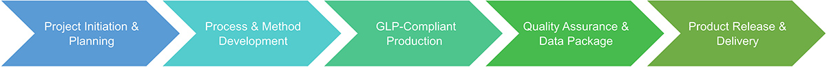 GLP-compliant bioprocess service procedure.