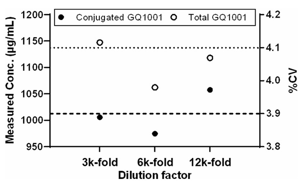 Parallelism assessment demonstrating the robustness of two validated ligand-binding assays for quantifying conjugated and total GQ1001.