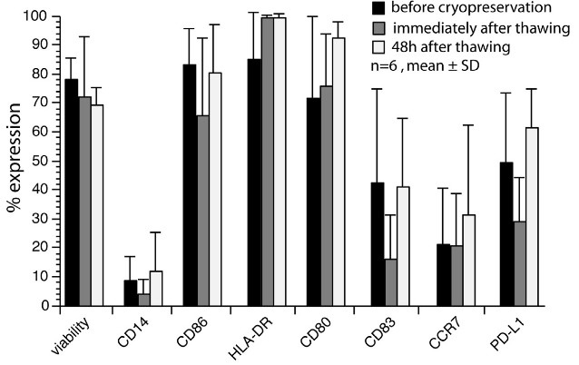 Development and validation of a fully GMP-compliant production process of autologous, tumor-lysate-pulsed dendritic cells.