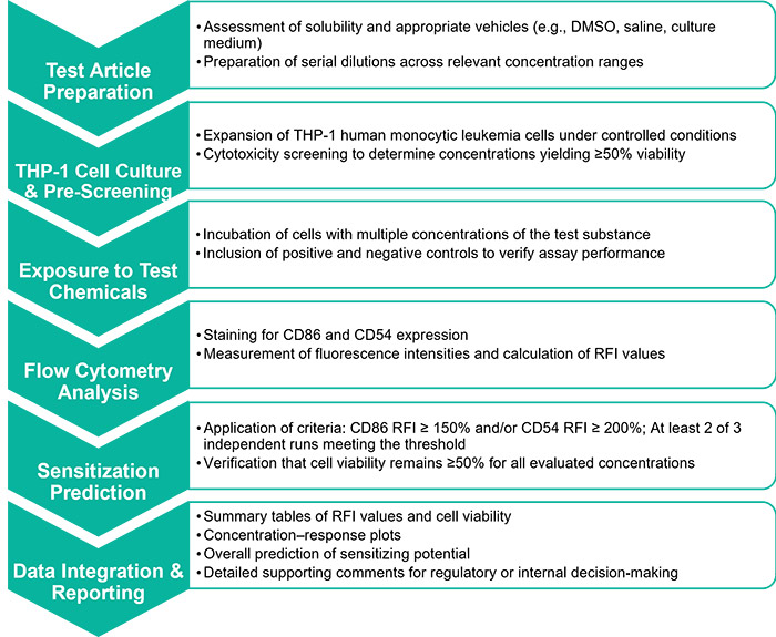 Workflow of Human Cell Line Activation Test (h-CLAT) service