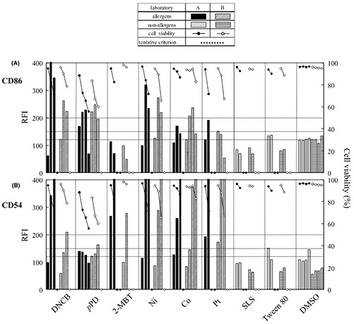 Development of an in vitro skin sensitization test using human cell lines; human Cell Line Activation Test (h-CLAT) II. An inter-laboratory study of the h-CLAT