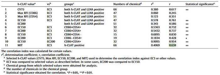 Prediction of skin sensitization potency of chemicals by human Cell Line Activation Test (h-CLAT) and an attempt at classifying skin sensitization potency
