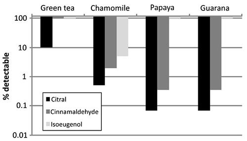Identifying sensitizing components in botanical cosmetic mixtures using KeratinoSens assay