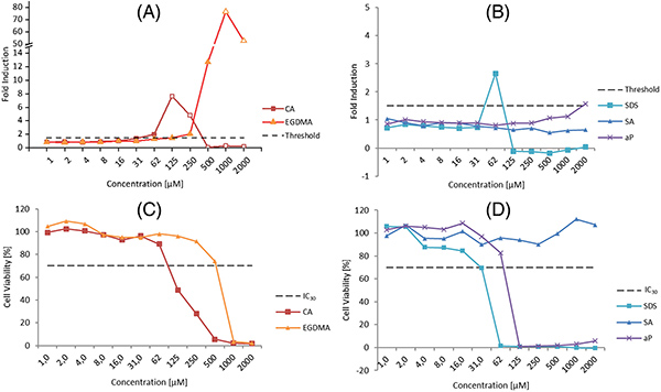 Assessment of the different skin sensitization potentials of irritants and allergens as single substances and in combination using the KeratinoSens assay