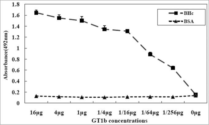 Fig3. Enzyme-linked immunosorbent assay of binding activity of the recombinant BHc protein to ganglioside (GT1b). (Yu, et al., 2015)