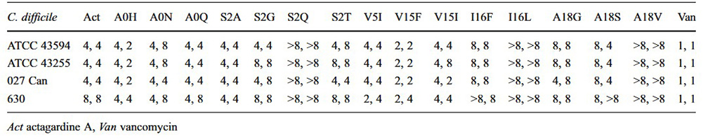 Antimicrobial activity analysis of actagardine A variants generated by site-saturation mutagenesis