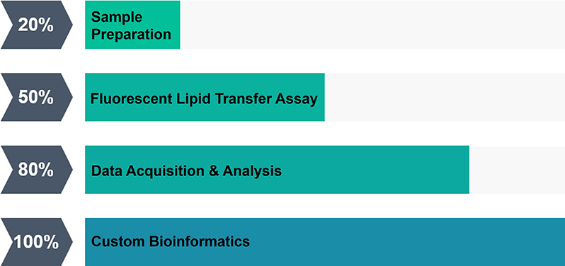 Lipid transfer assay service workflow.