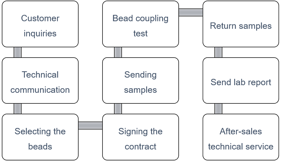 Magnetic bead coupling service flow