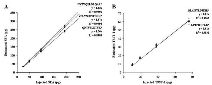 Quantification of SEA and TSST-1 in drinking water using PSAQ standards