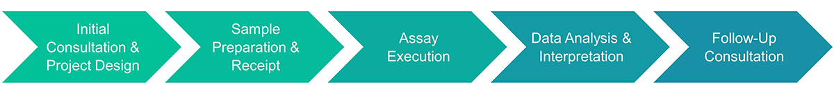 IP1/IP3 Assay