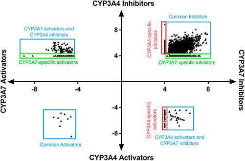Identification of selective CYP3A7 and CYP3A4 substrates and inhibitors using a high-throughput screening platform.
