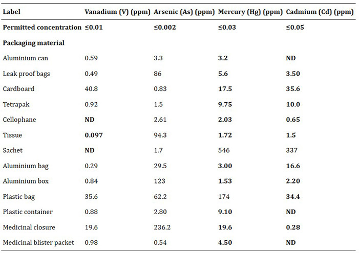 Assessment of arsenic, vanadium, mercury, and cadmium in food and drug packaging.