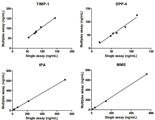 Integrated analyses of proteins and their glycans in a magnetic bead–based multiplex assay format