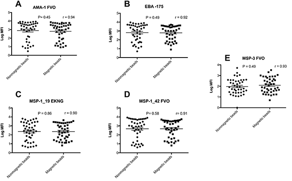 Log MFI values of non-magnetic and magnetic beads in a 5-plex assay