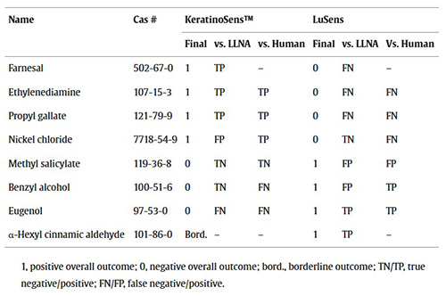 Comparison of non-animal test methods for assessing skin sensitization in humans and mice