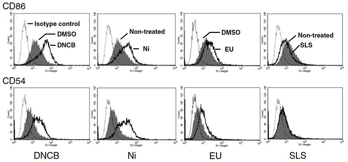 Correlation of CD86/CD54 expression with THP-1 cell viability in h-CLAT in vitro skin sensitization assay
