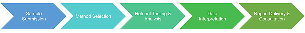 Nutritive index test service procedure.