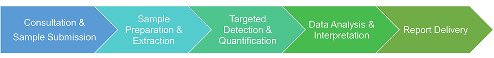 Pesticide and veterinary residue test service procedure.