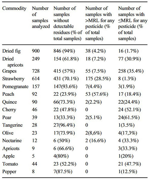 Evaluation of pesticide residues in fruits and vegetables from the Aegean region of Turkey and assessment of risk to consumers.