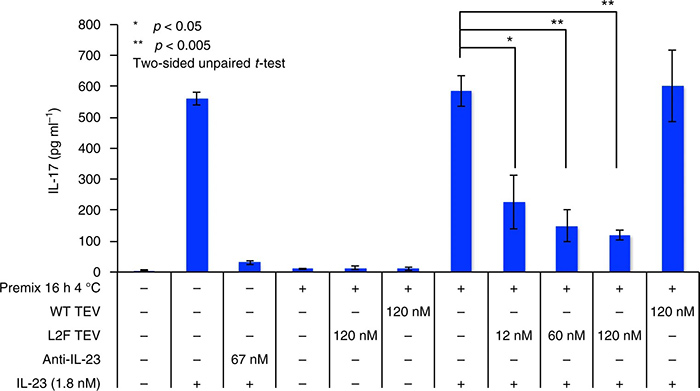 Evolved TEV deactivates IL-23 and prevents IL-17 secretion