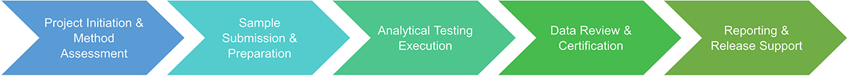 Pharmaceutical product release testing service procedure.