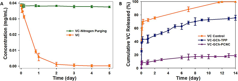 Encapsulation and controlled release of vitamin C in modified cellulose nanocrystal/chitosan nanocapsules.