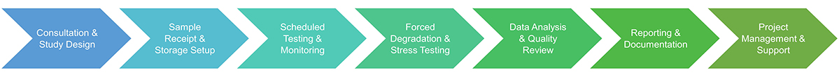 Pharmaceutical stability analysis service procedure.