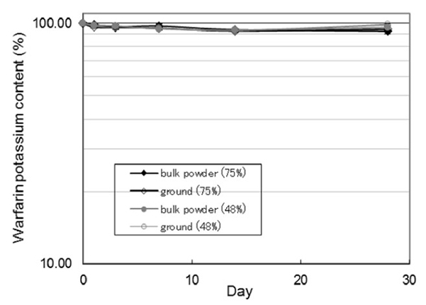 Time course of photodegradation of warfarin potassium content in powdered pharmaceutical tablets.
