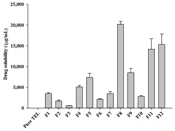 Aqueous solubility of different telmisartan formulations.