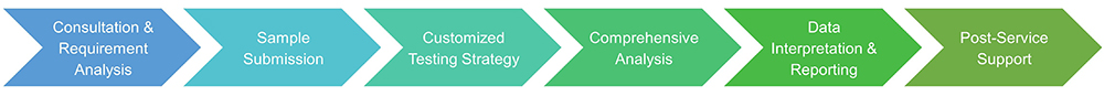 Physical and chemical index test service procedure.