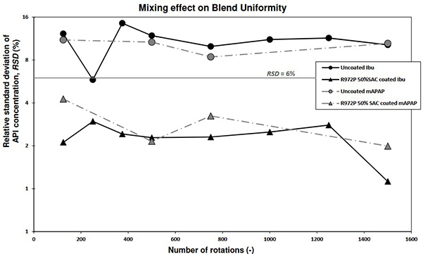 Impact of silica dry coprocessing with API and blend mixing time on blend flowability and drug content uniformity.