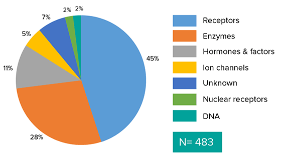 Membrane Protein Services