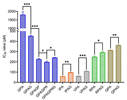 Collagen-derived Gly-Pro-type DPP-IV inhibitory peptides.