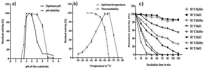 Kinetic parameters of purified aspartic protease: Optimum pH and pH stability, optimum temperature and temperature stability, and effect of NaCl on thermal inactivation.