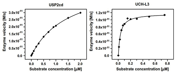 Fluorescence assay for deubiquitinating proteases with ubiquitin-rhodamine110-glycine substrate