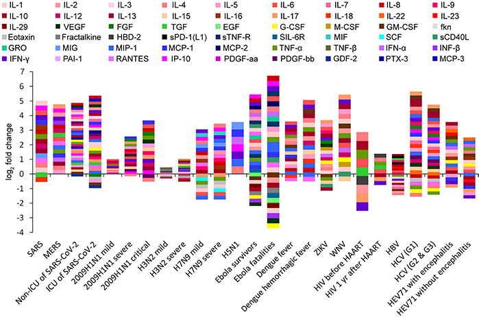 Elevated cytokines IP-10, IL-6, IL-8, and IL-17 during virus infections