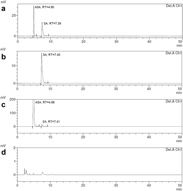 Exemplary chromatograms of salicylic acid solution for determining acetylsalicylic acid impurities in a new pharmaceutical product.