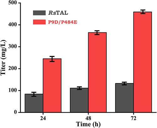 Fig1. De novo synthesis of p-coumaric acid yield was compared between wild-type RsTAL and double mutant P9D/P484E. (Iqbal, et al., 2025)