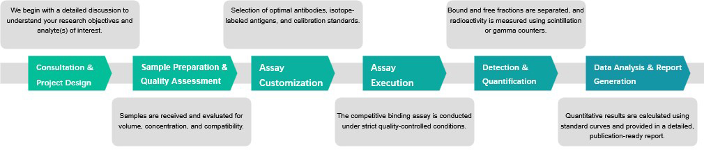 Transporter screening assay service procedure.