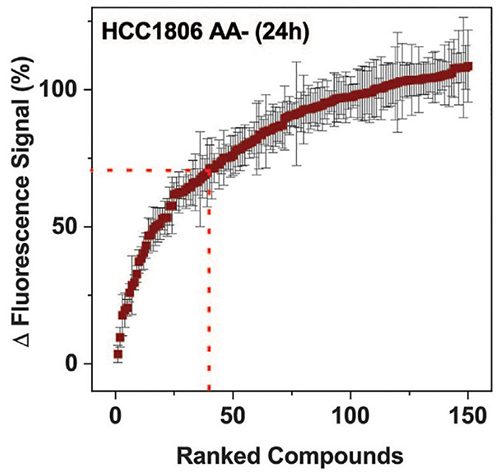 Fluorescence signal of HCC1806 AA to identify inhibitors of SNAT1 and 2.