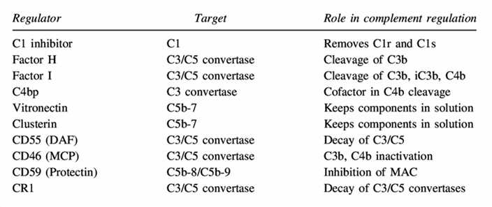 Complement Regulatory Proteins.